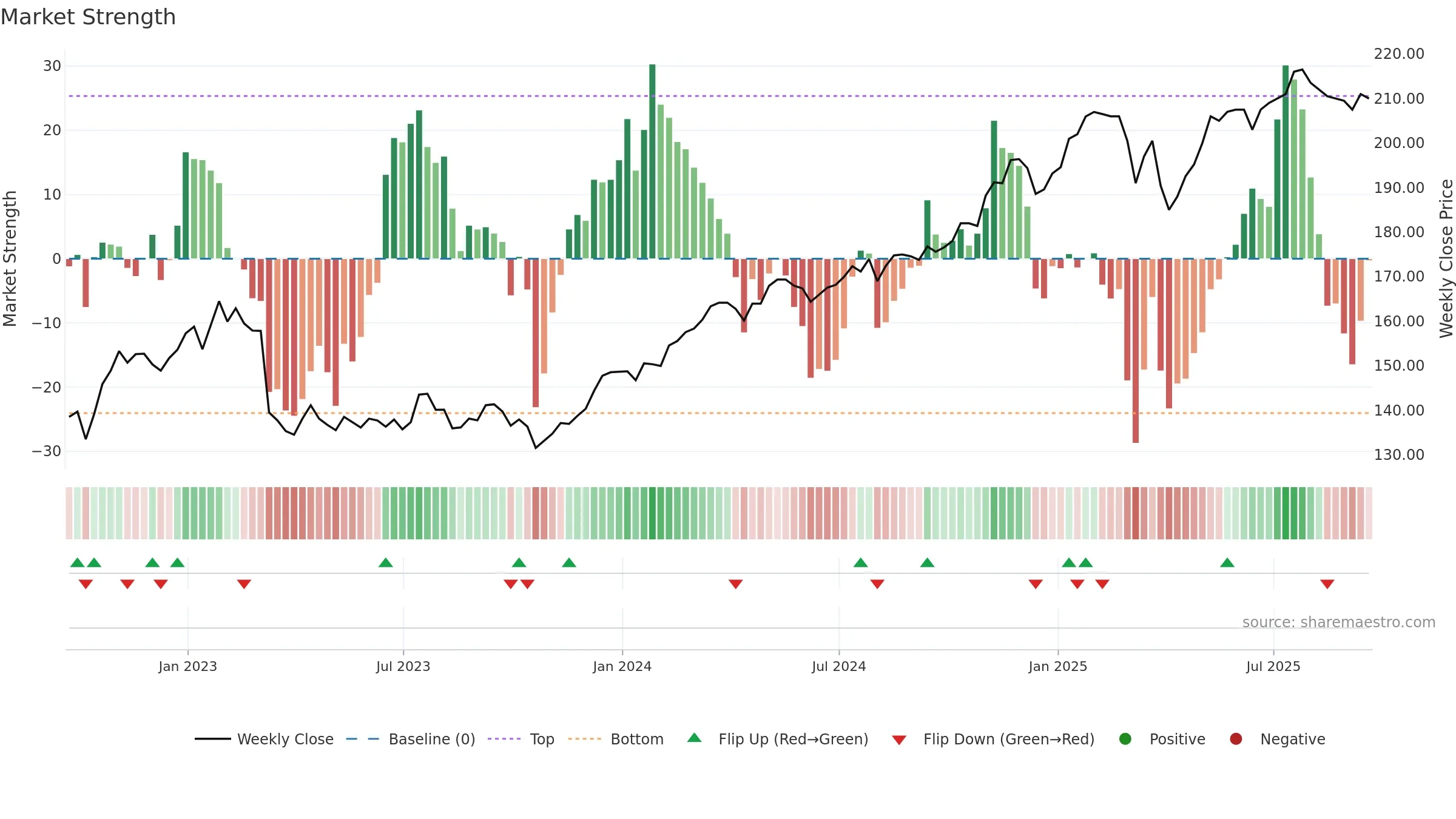 PCFT weekly Market Strength chart, closing 2025-09-19.