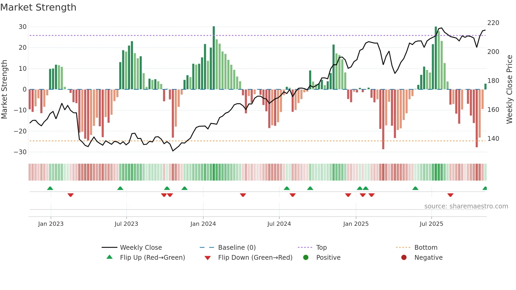 PCFT weekly Market Strength chart