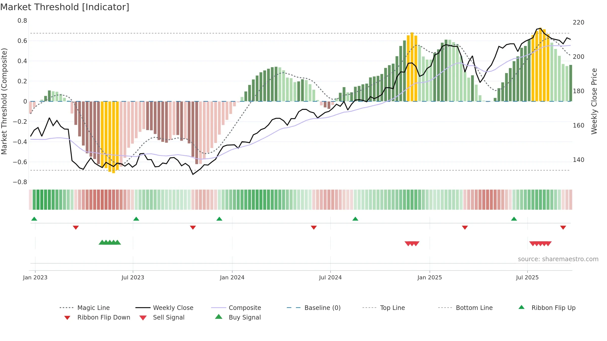 PCFT weekly Market Threshold chart, closing 2025-09-19.