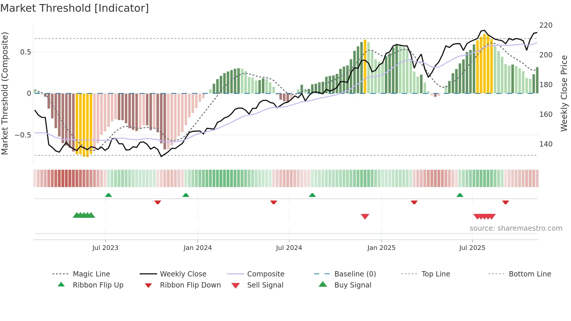 PCFT weekly Market Threshold chart