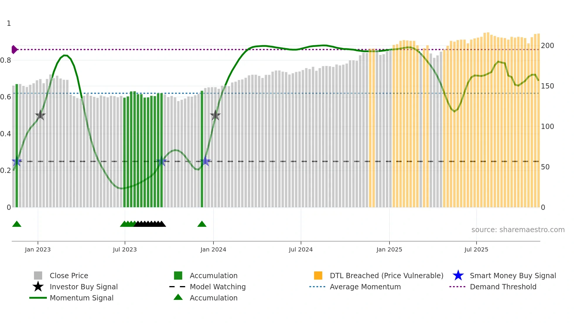 PCFT weekly Smart Money chart
