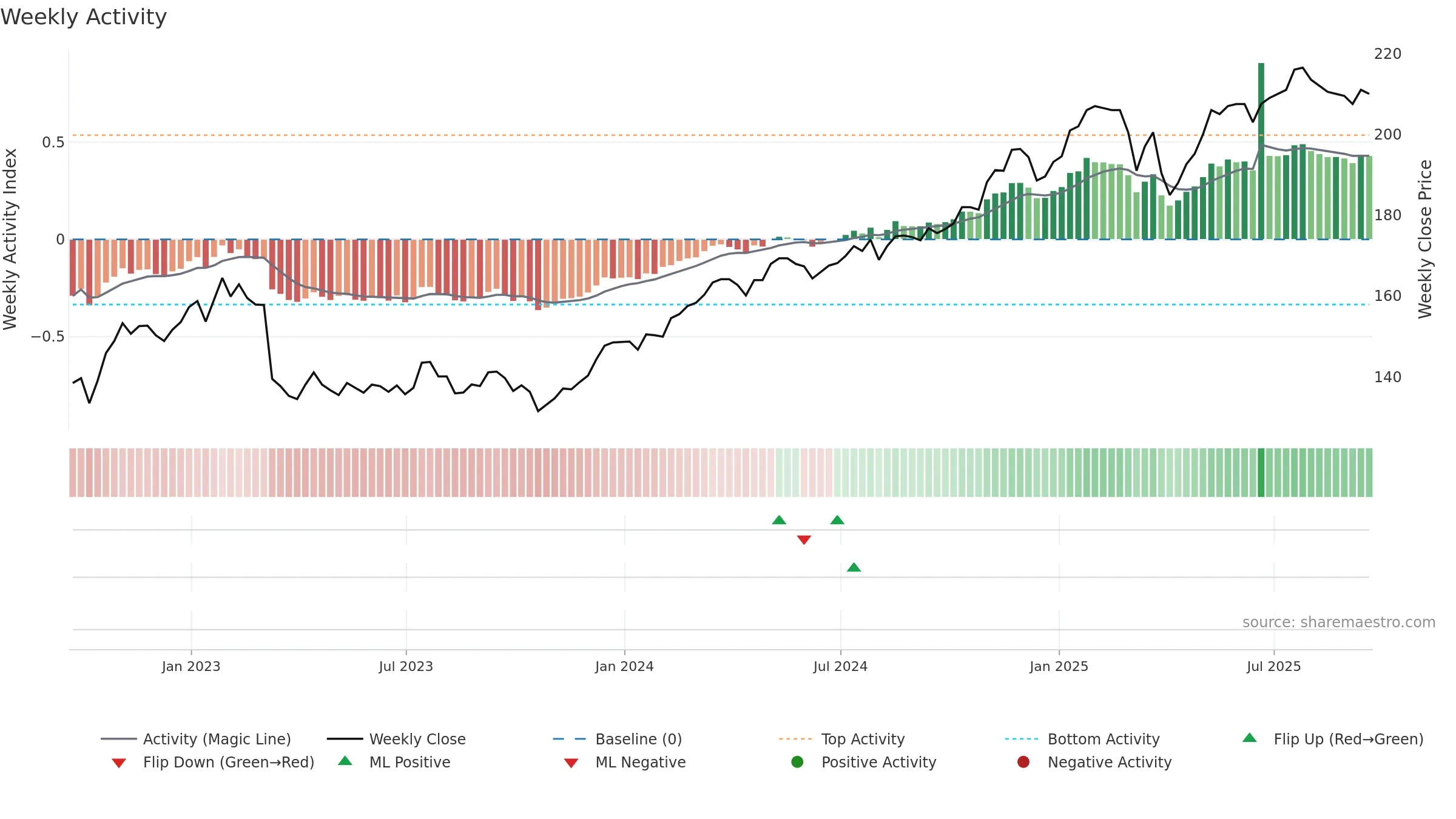 PCFT weekly Activity chart, closing 2025-09-19.