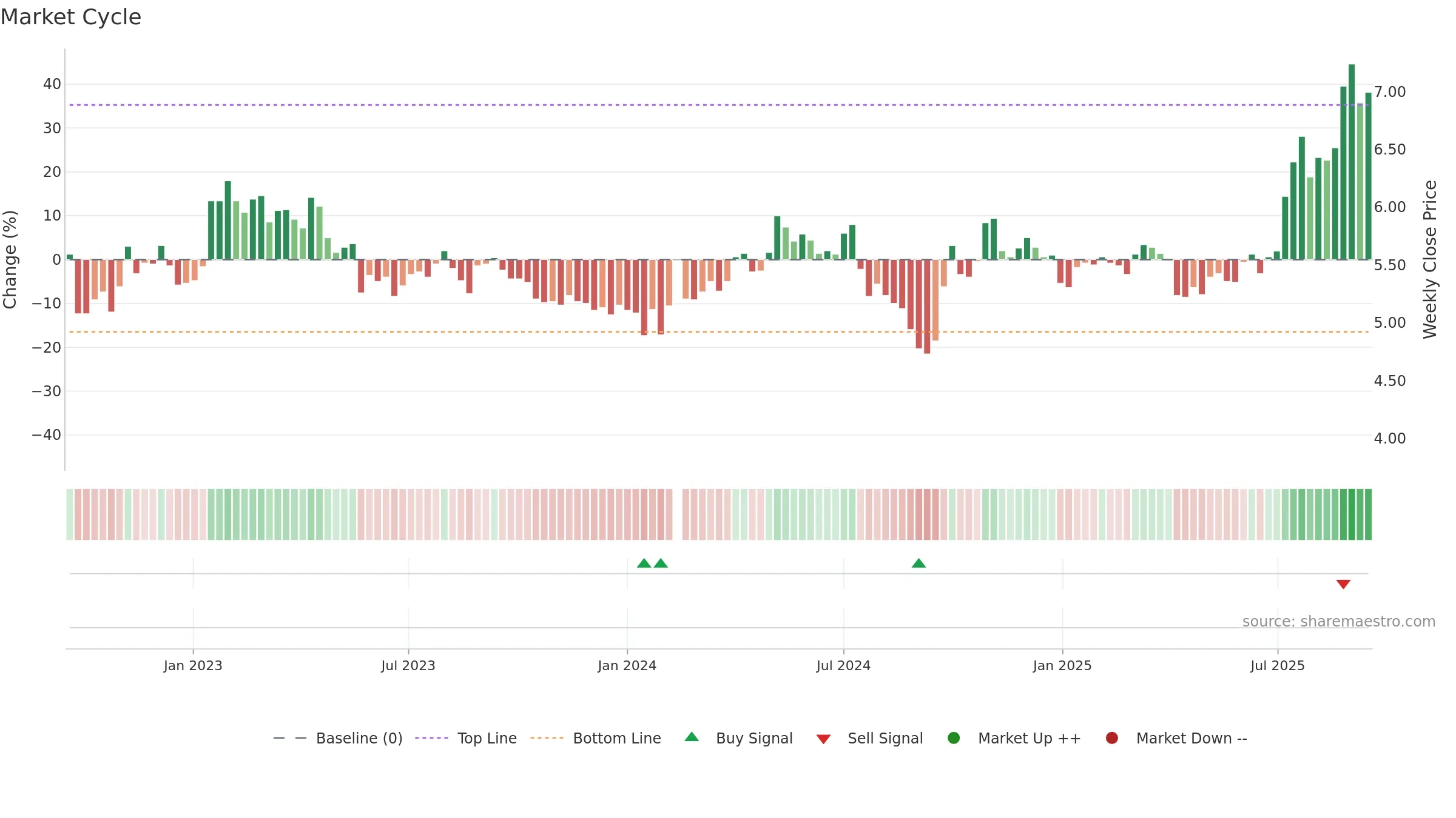 000758 weekly Market Cycle chart, closing 2025-09-15.