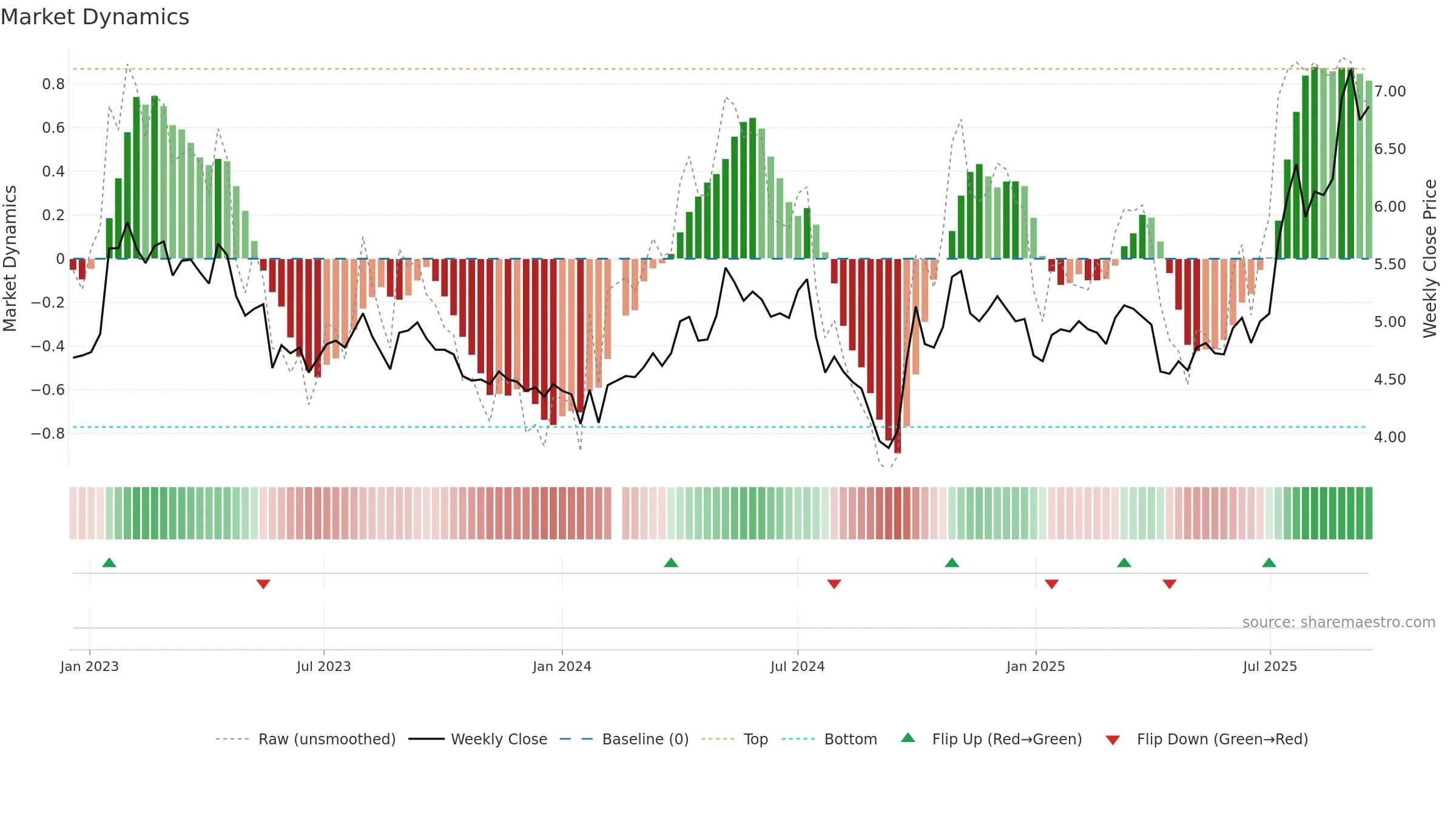000758 weekly Market Dynamics chart, closing 2025-09-15.