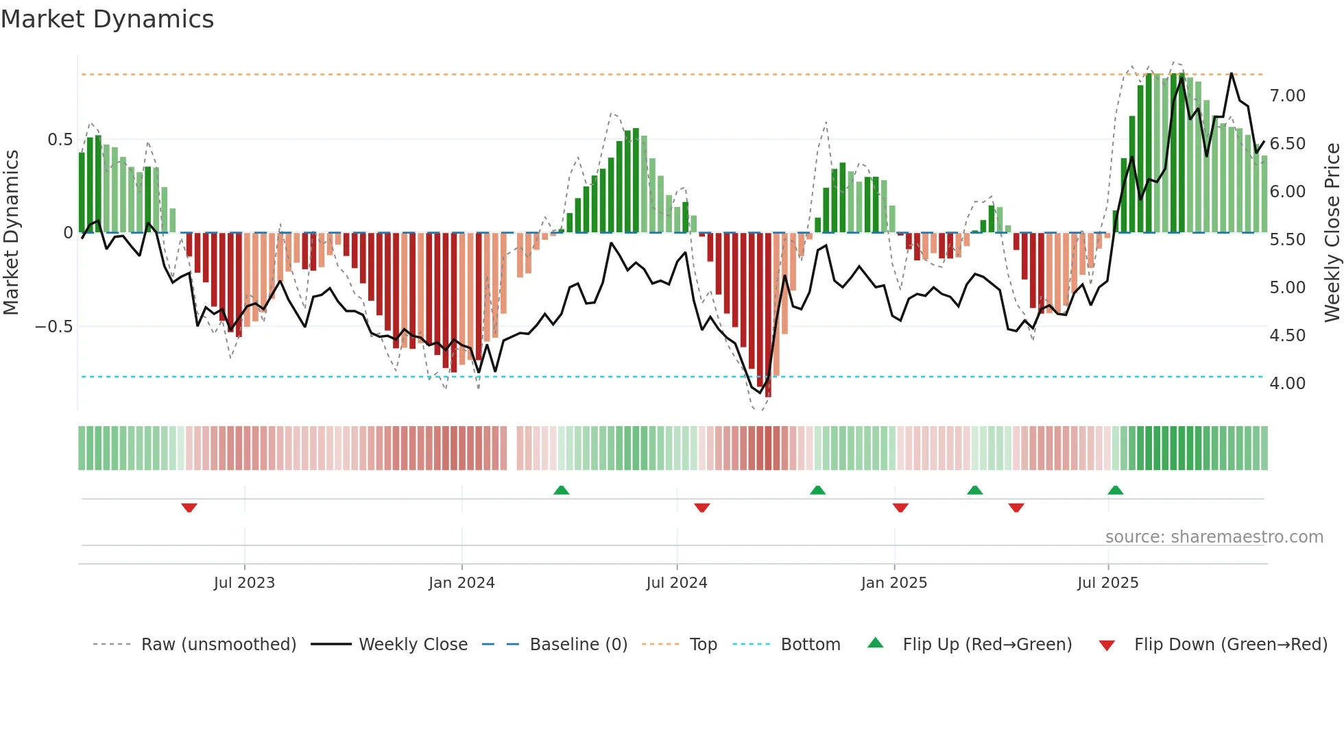 000758 weekly Market Dynamics chart