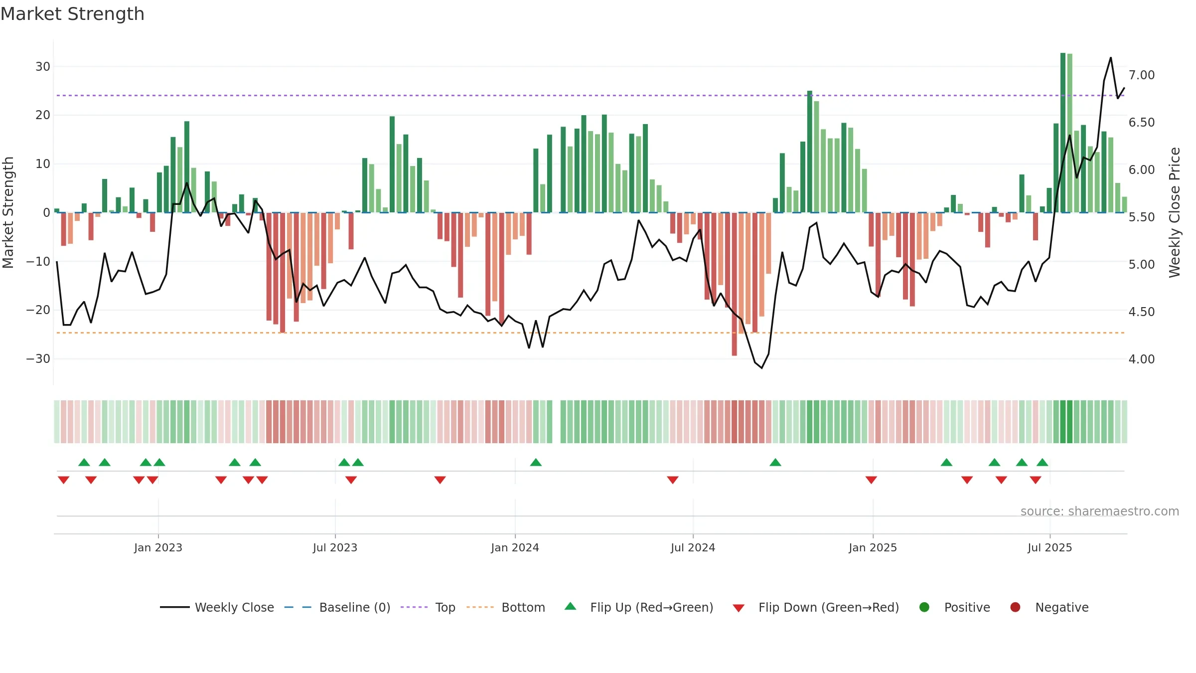 000758 weekly Market Strength chart, closing 2025-09-15.