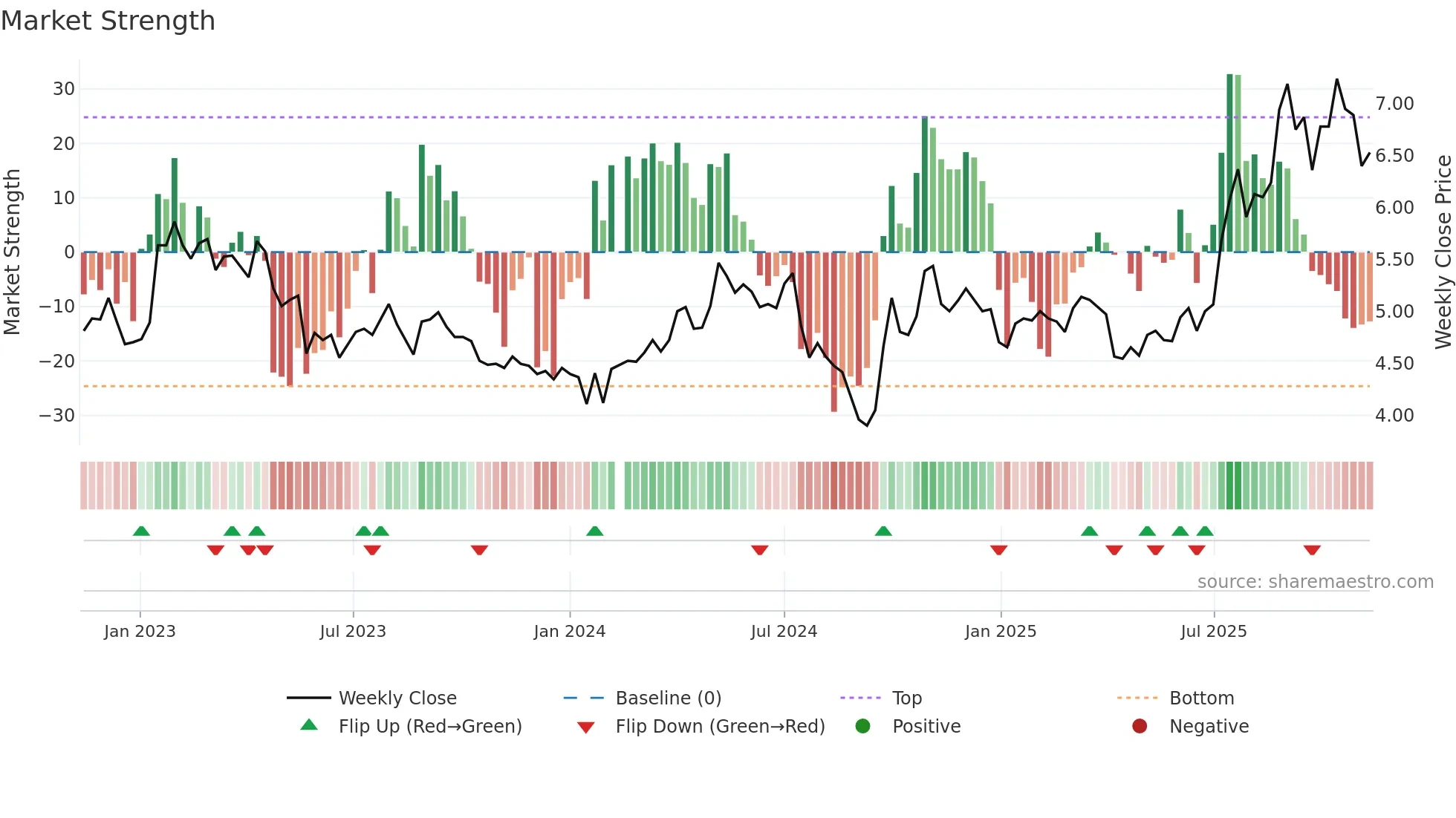 000758 weekly Market Strength chart