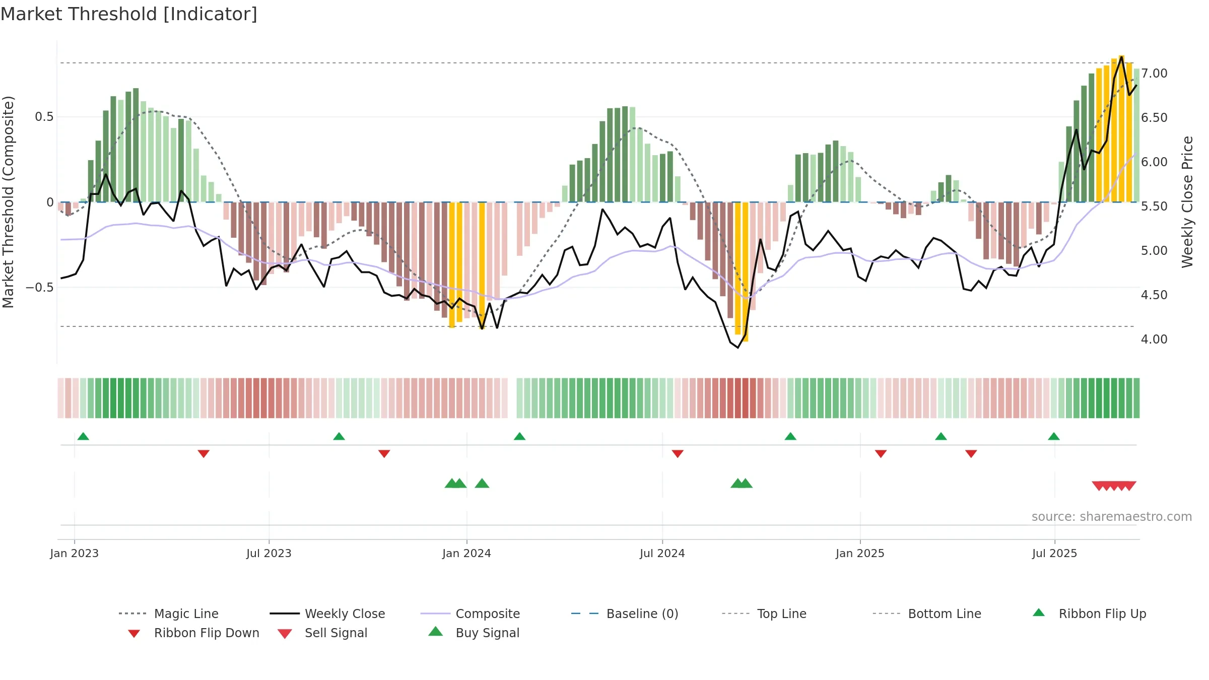 000758 weekly Market Threshold chart, closing 2025-09-15.