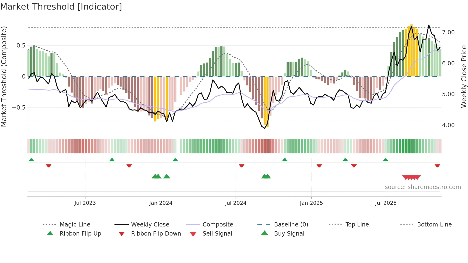 000758 weekly Market Threshold chart