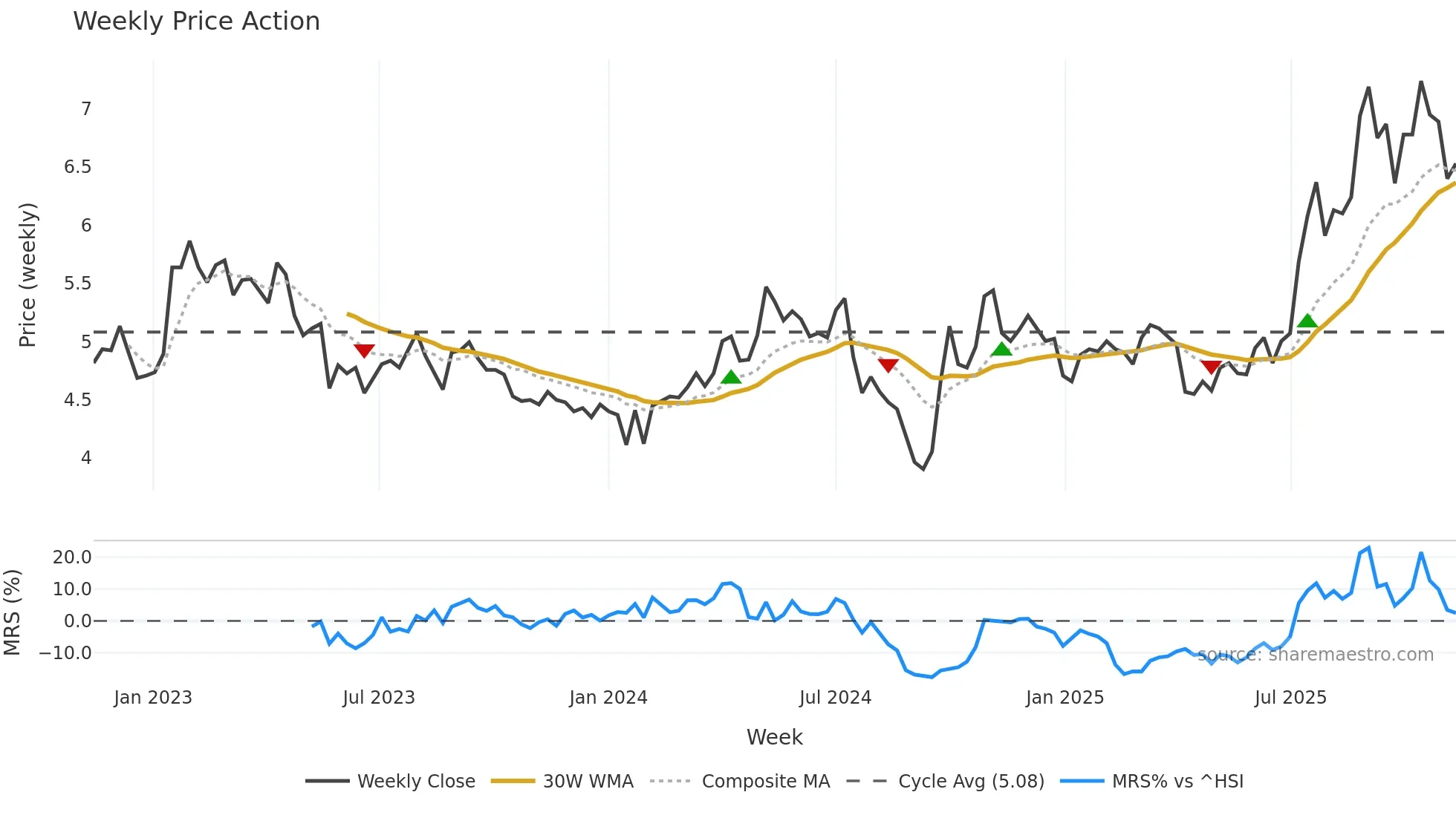 000758 weekly Price Action chart, closing 2025-11-10