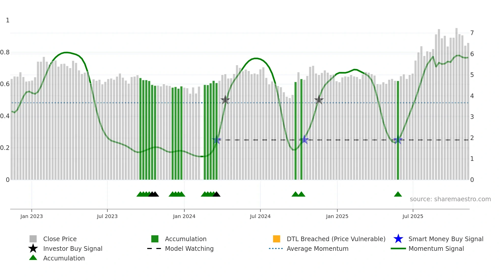 000758 weekly Smart Money chart