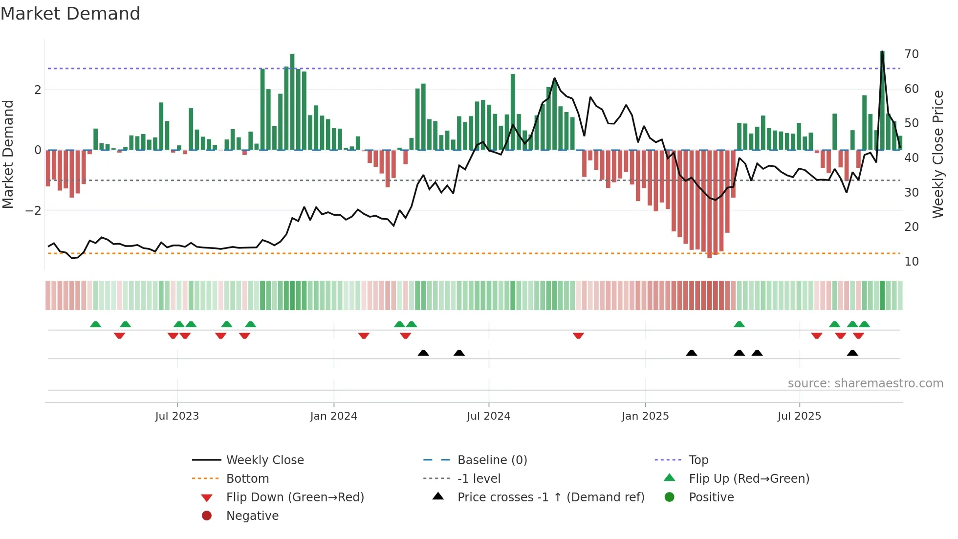 ATLANTAA weekly Market Demand chart