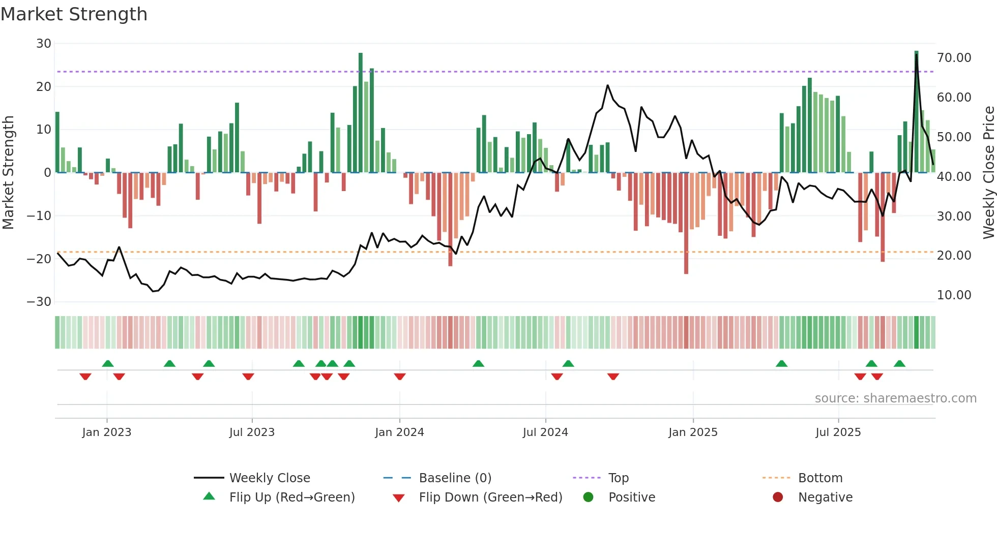 ATLANTAA weekly Market Strength chart