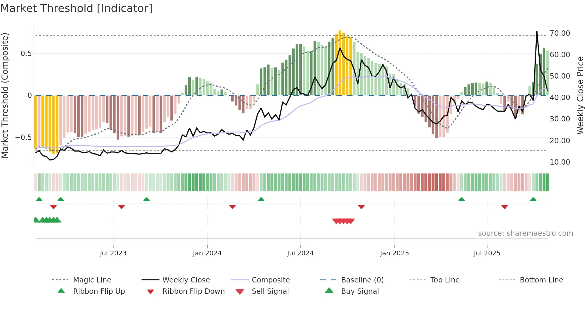 ATLANTAA weekly Market Threshold chart
