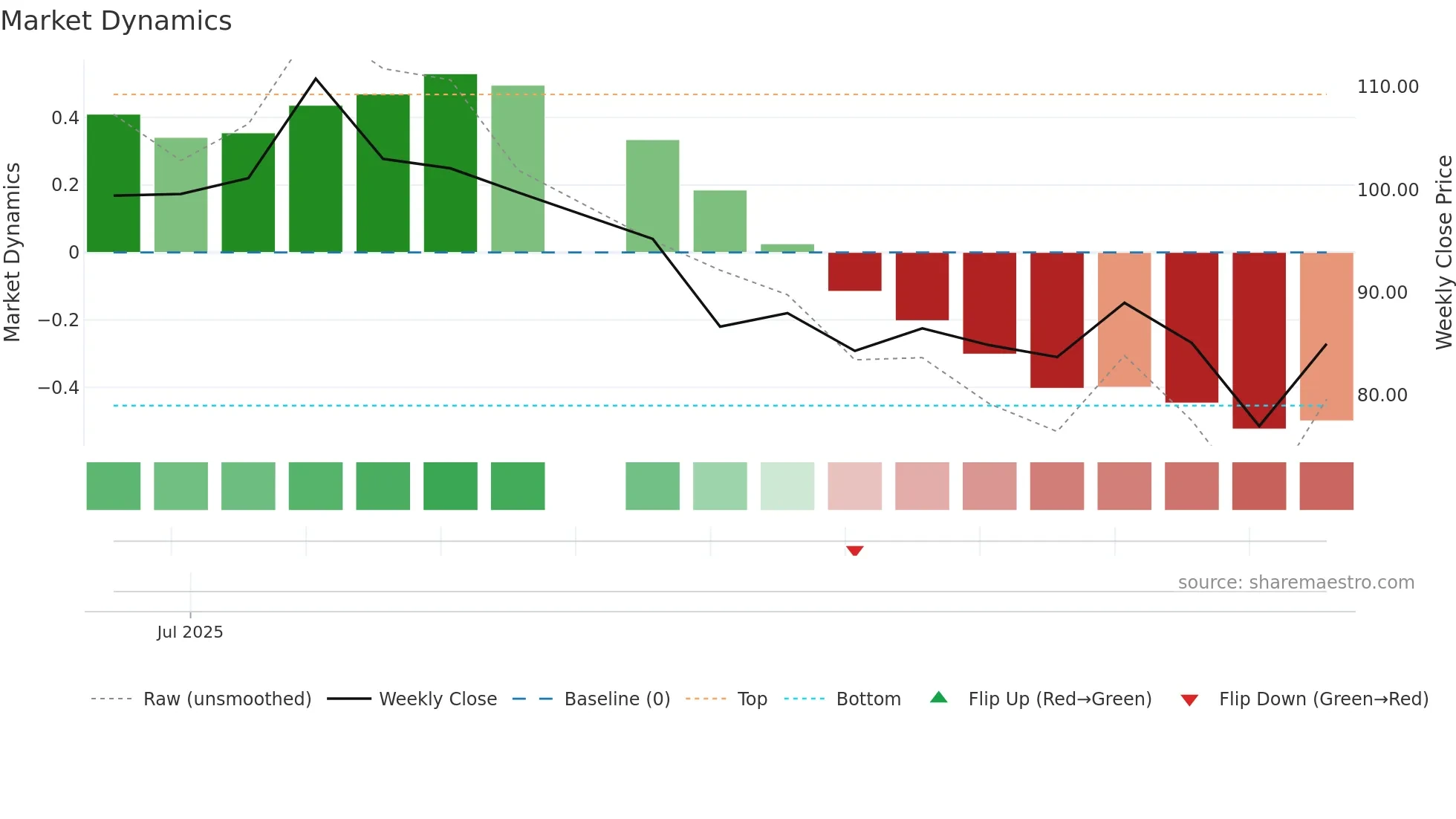AEROENTER weekly Market Dynamics chart