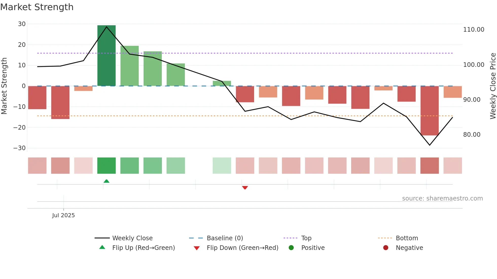 AEROENTER weekly Market Strength chart