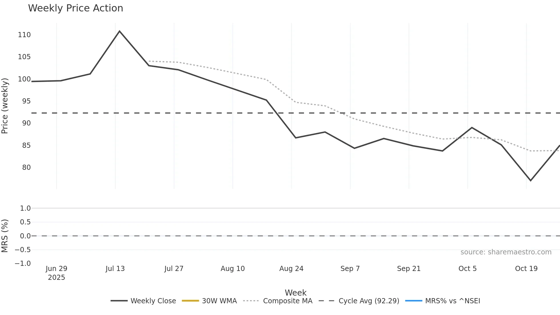 AEROENTER weekly Price Action chart, closing 2025-10-27