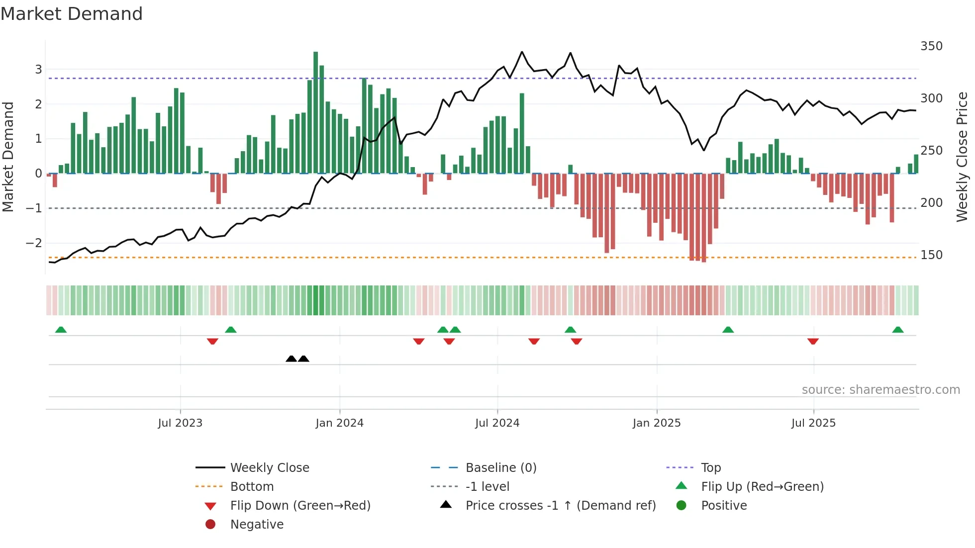 POWERGRID weekly Market Demand chart