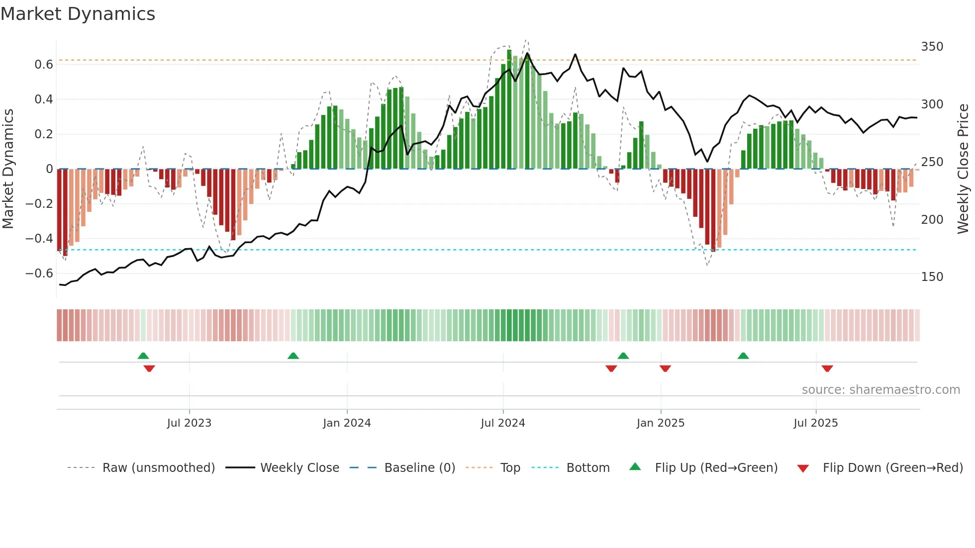 POWERGRID weekly Market Dynamics chart