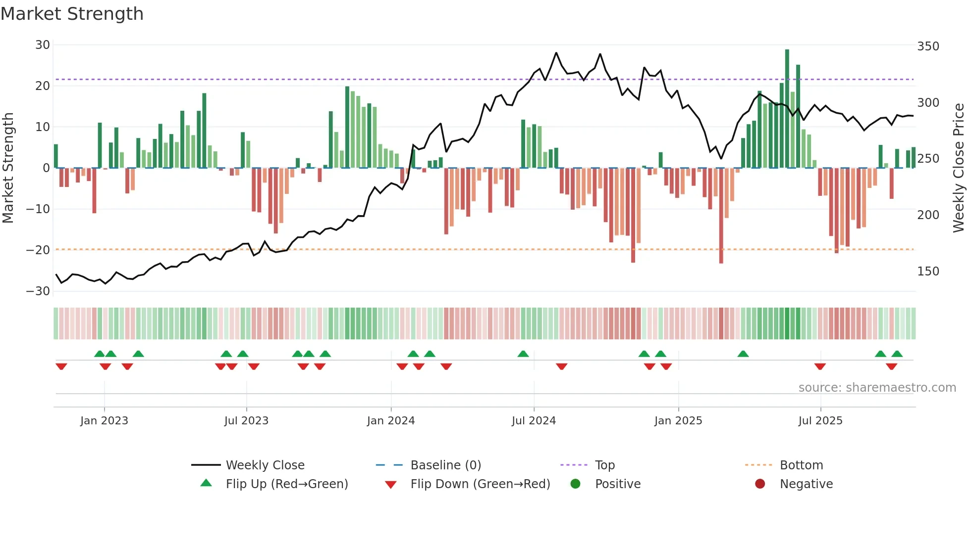 POWERGRID weekly Market Strength chart