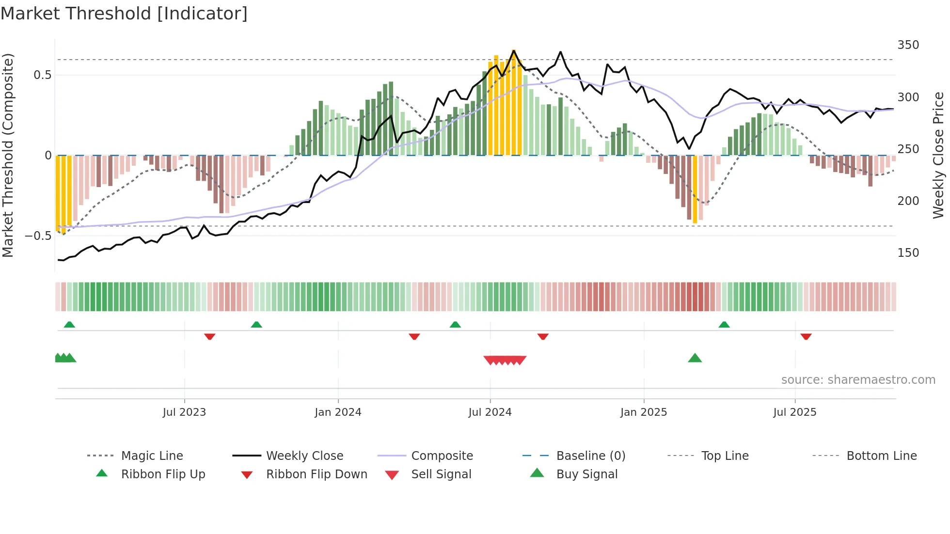 POWERGRID weekly Market Threshold chart