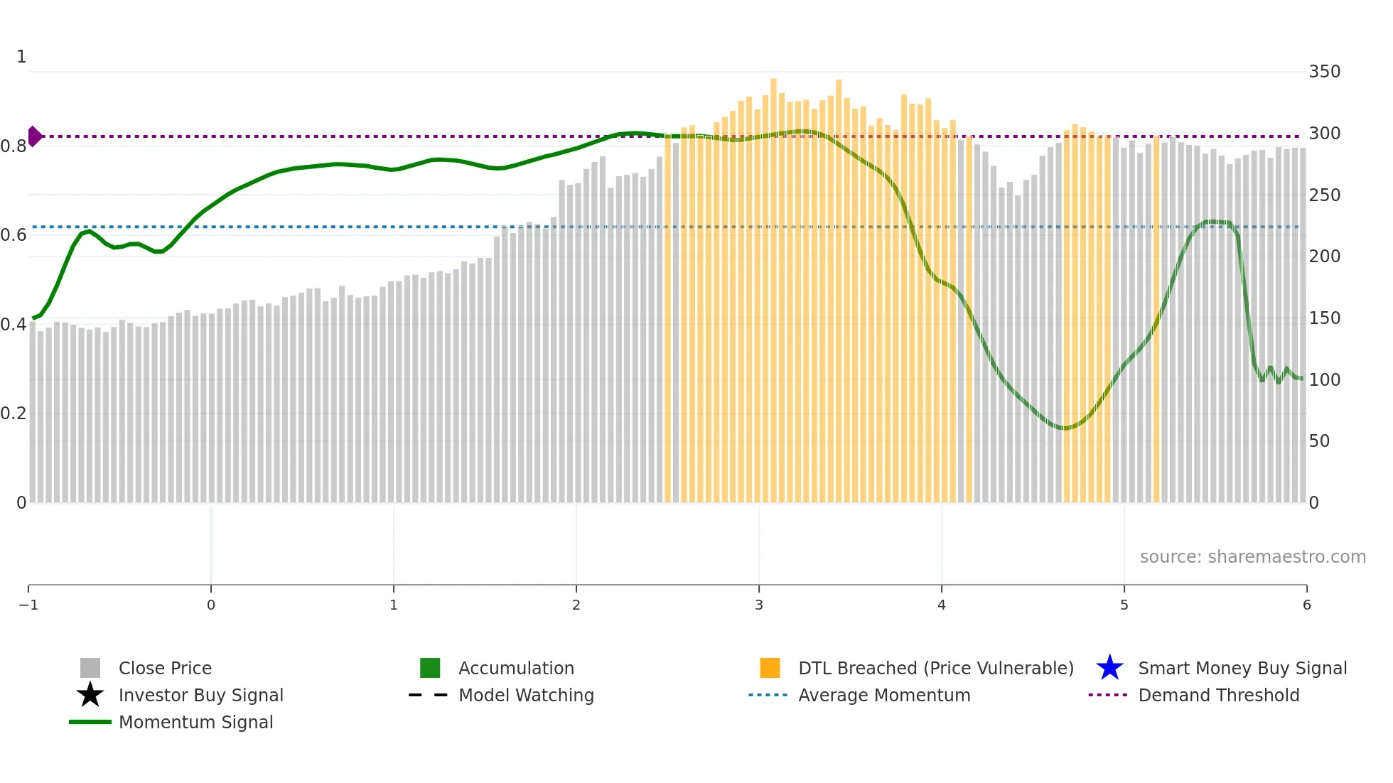 POWERGRID weekly Smart Money chart