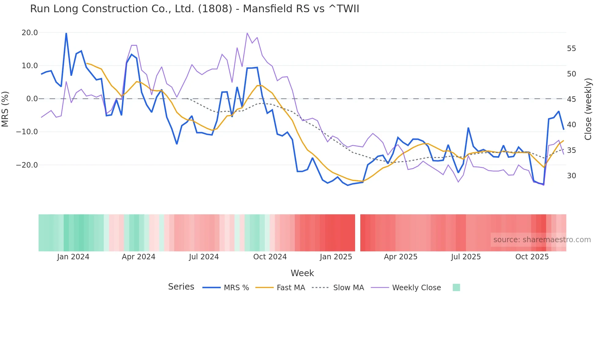 1808 Mansfield Relative Strength chart