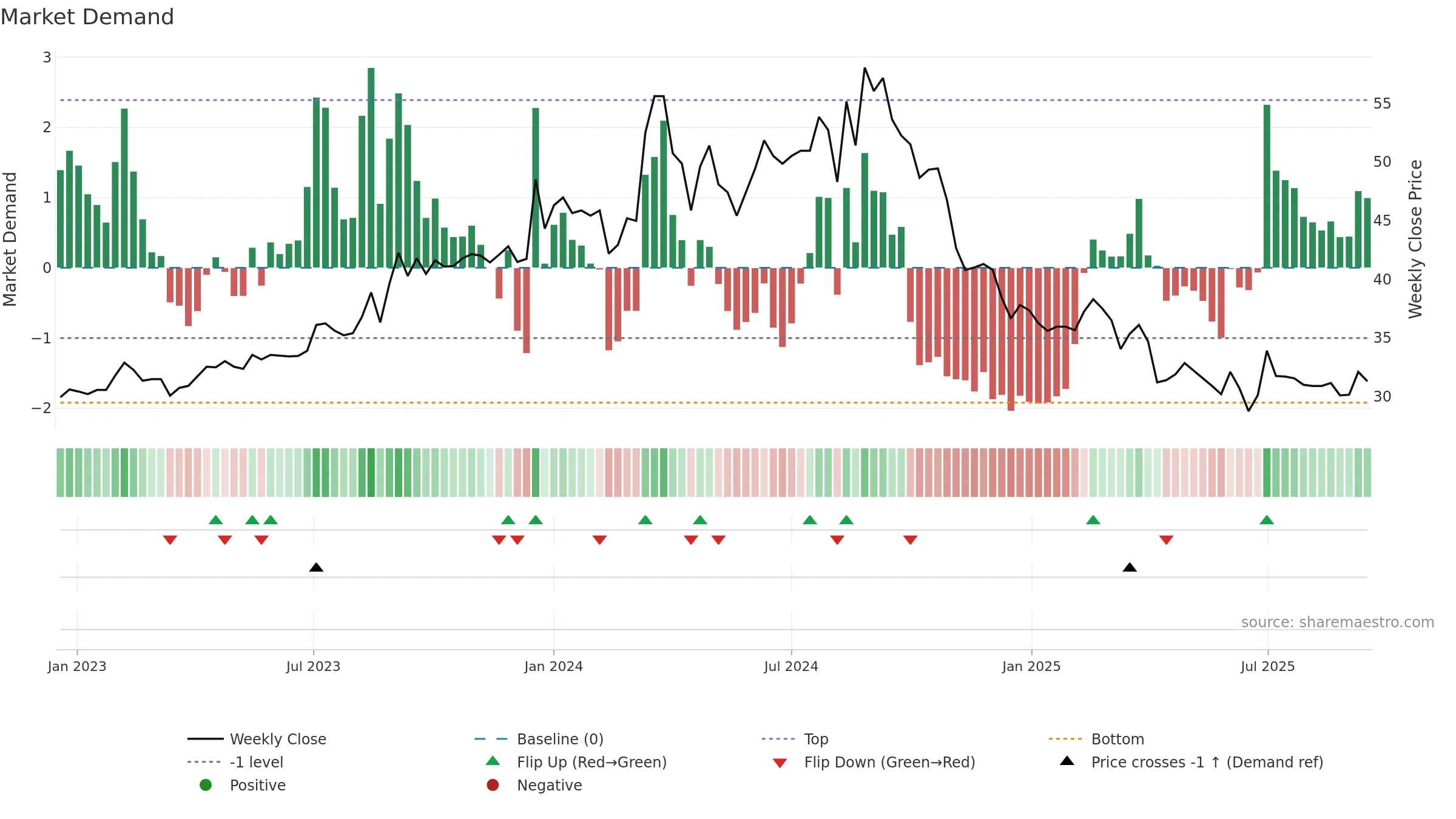 1808 weekly Market Demand chart, closing 2025-09-15.
