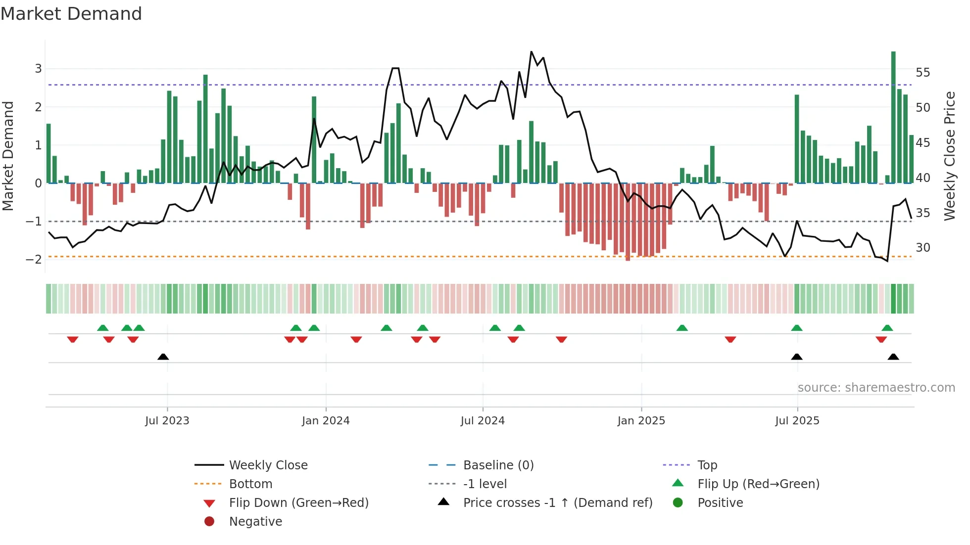 1808 weekly Market Demand chart