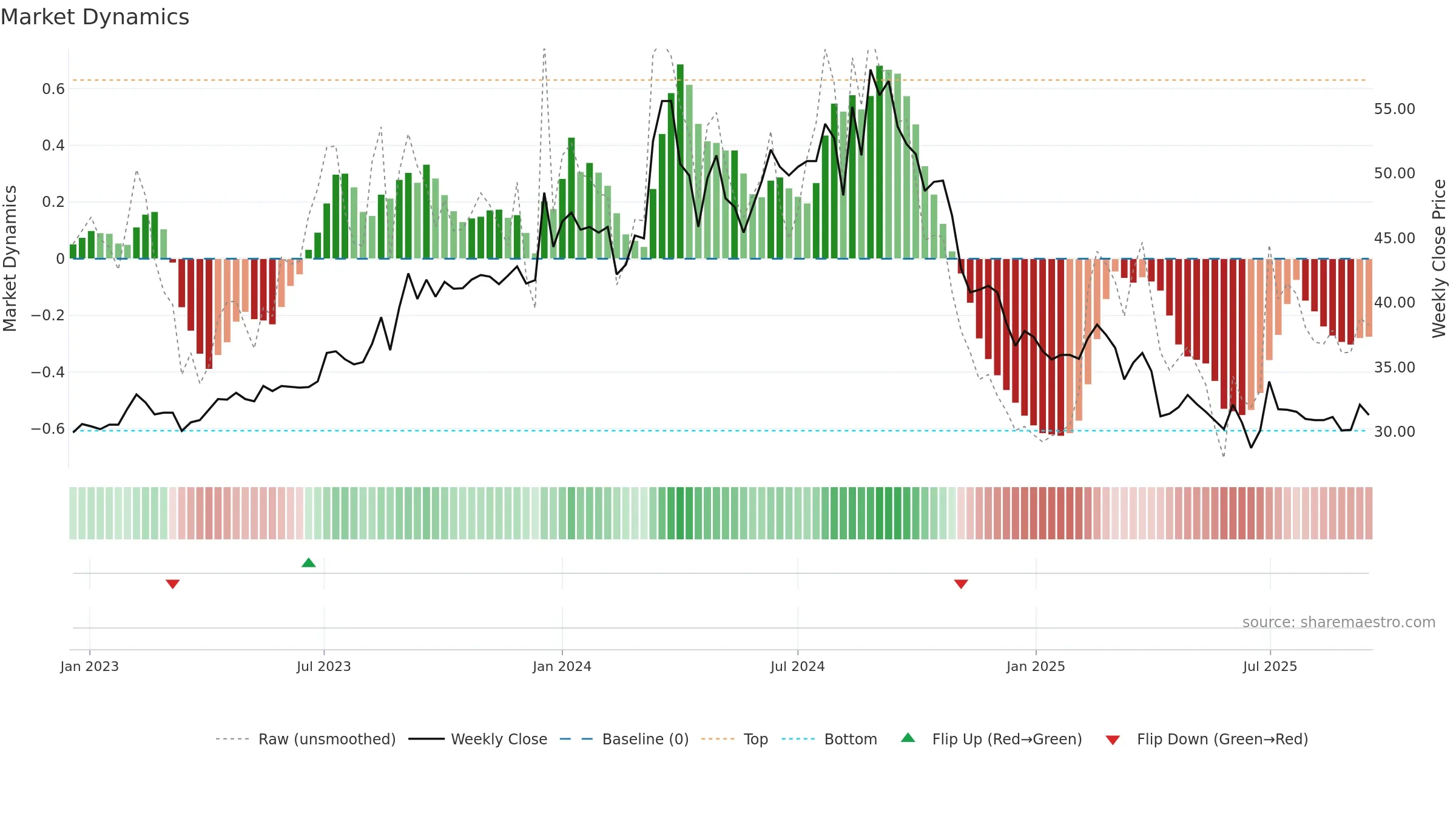 1808 weekly Market Dynamics chart, closing 2025-09-15.