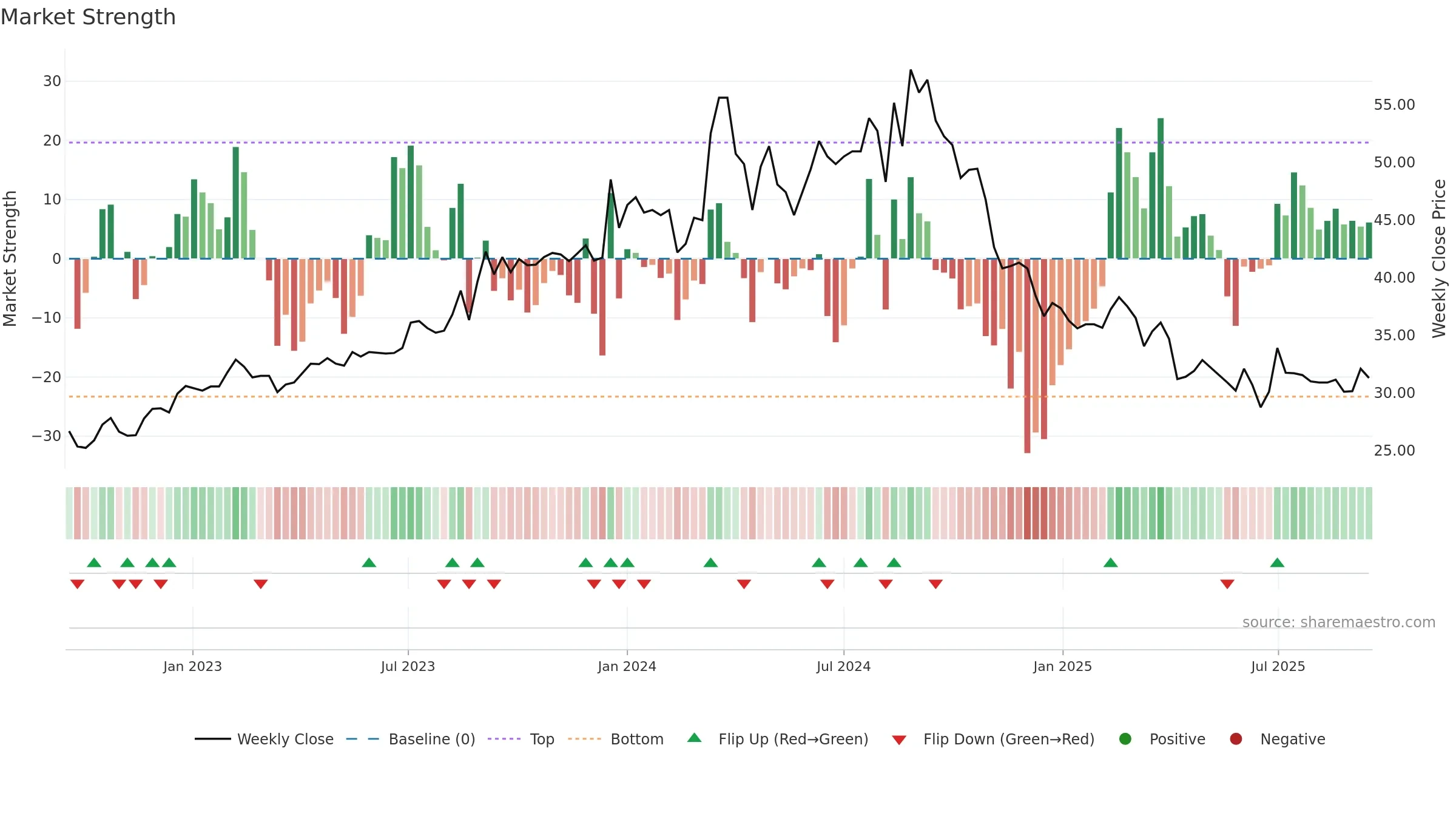 1808 weekly Market Strength chart, closing 2025-09-15.
