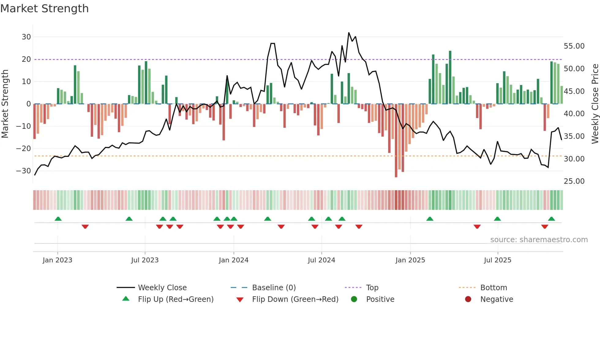 1808 weekly Market Strength chart