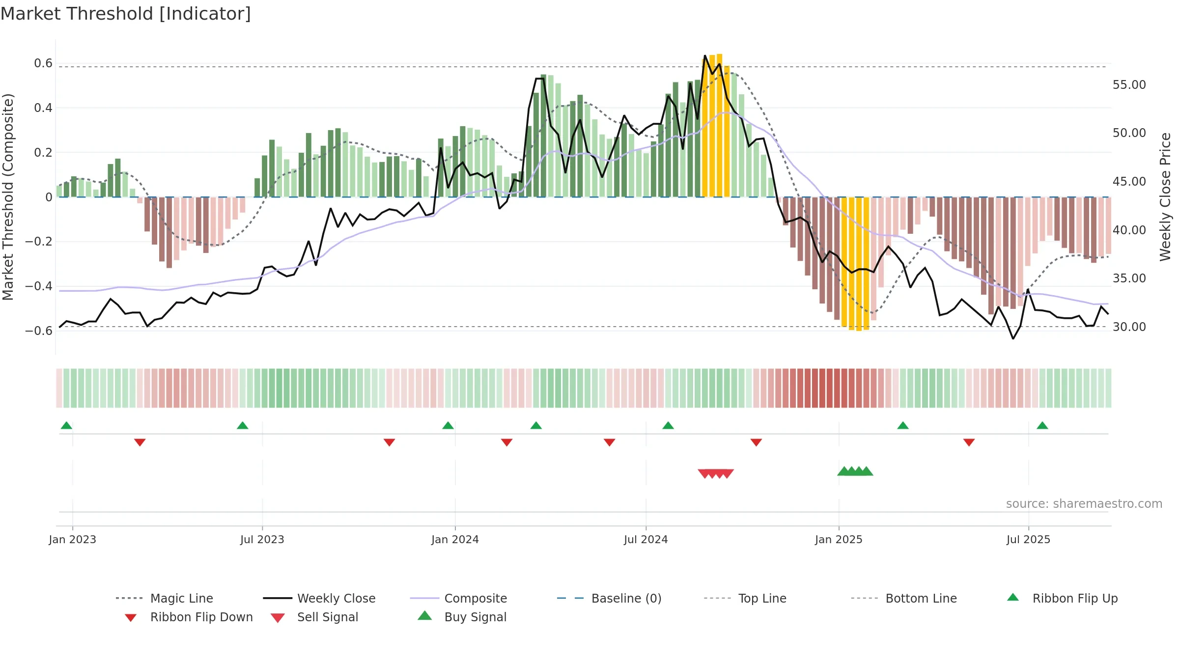 1808 weekly Market Threshold chart, closing 2025-09-15.