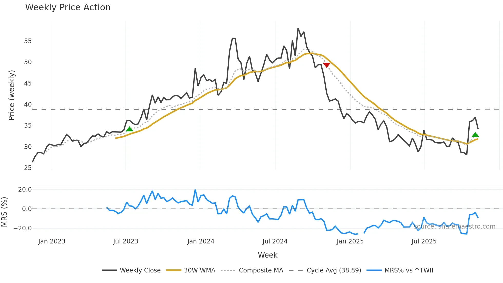 1808 weekly Price Action chart, closing 2025-11-10