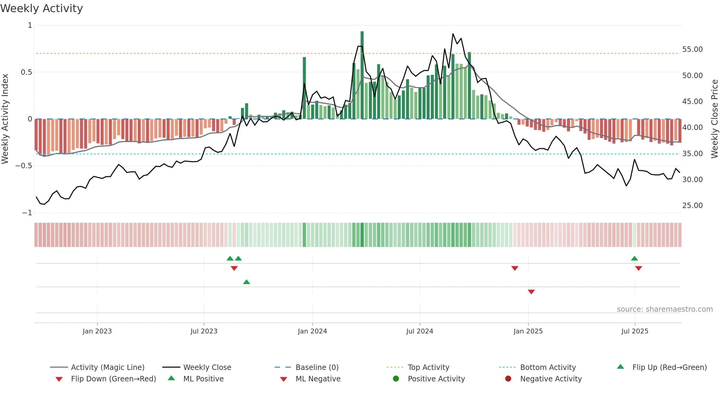 1808 weekly Activity chart, closing 2025-09-15.