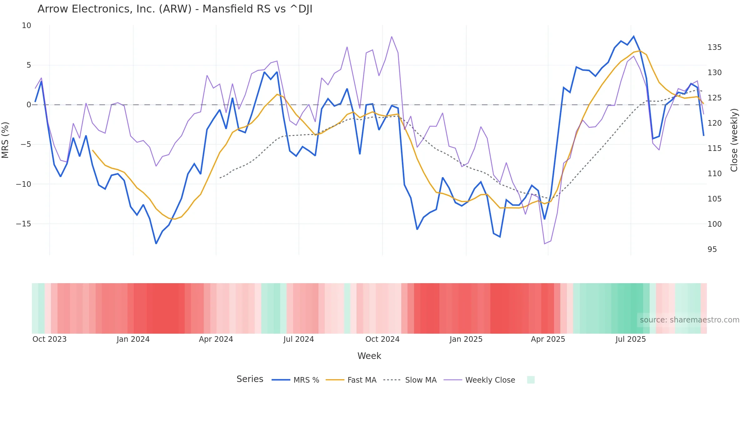 ARW Mansfield Relative Strength vs ^DJI ARW Mansfield Relative Strength vs ^DJI — weekly