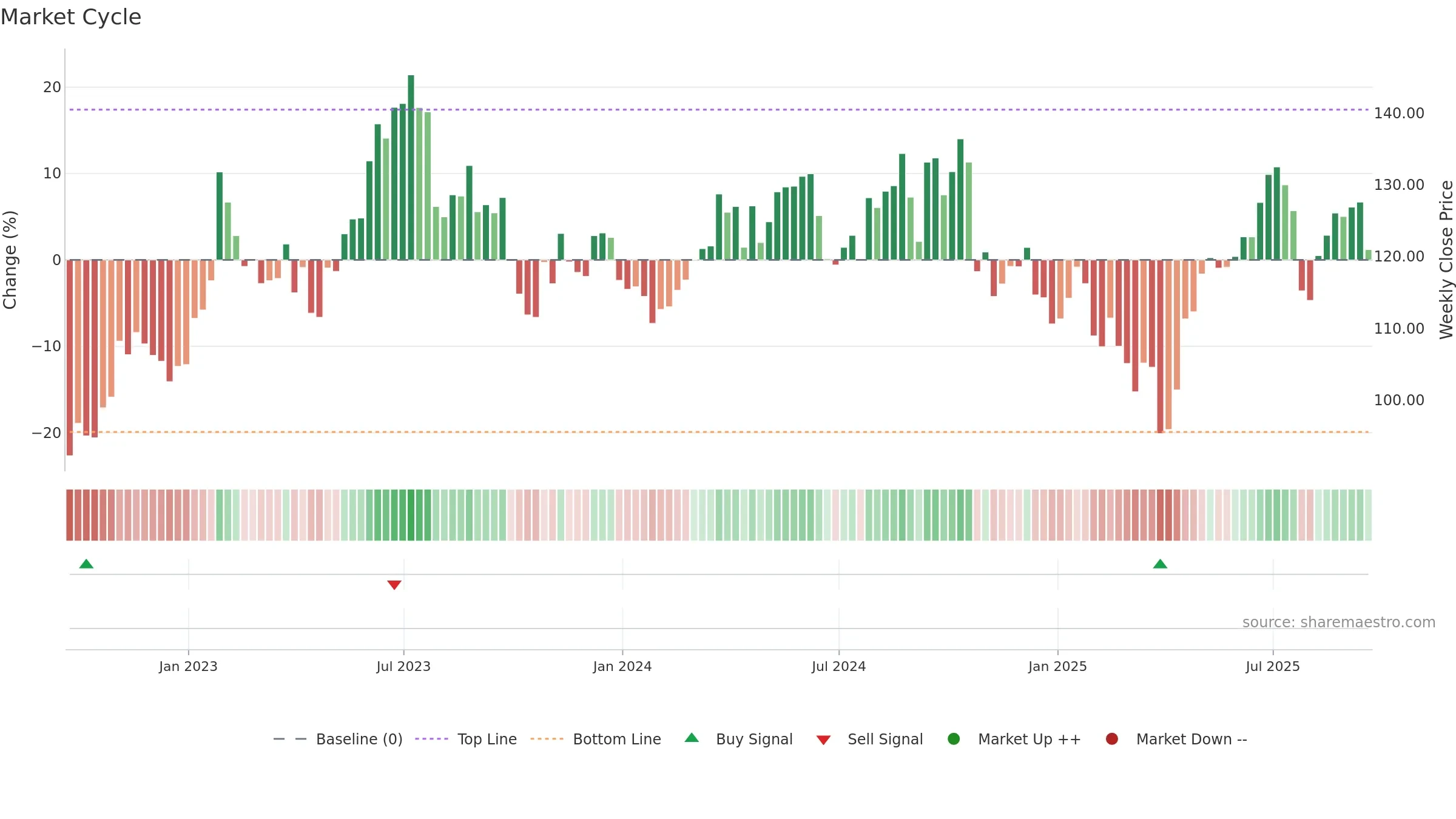 ARW weekly Market Cycle chart, closing 2025-09-19.