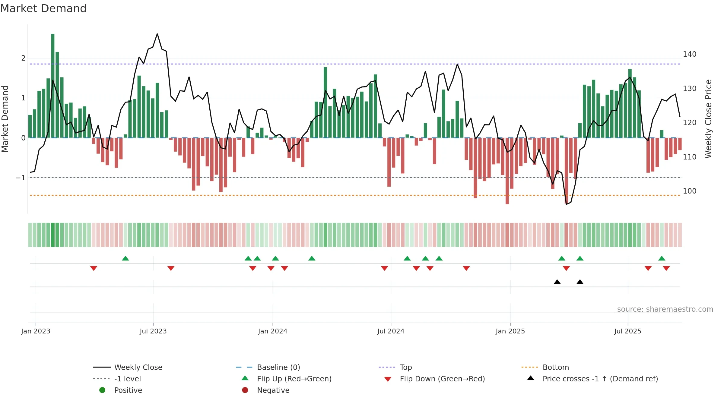 ARW weekly Market Demand chart, closing 2025-09-19.