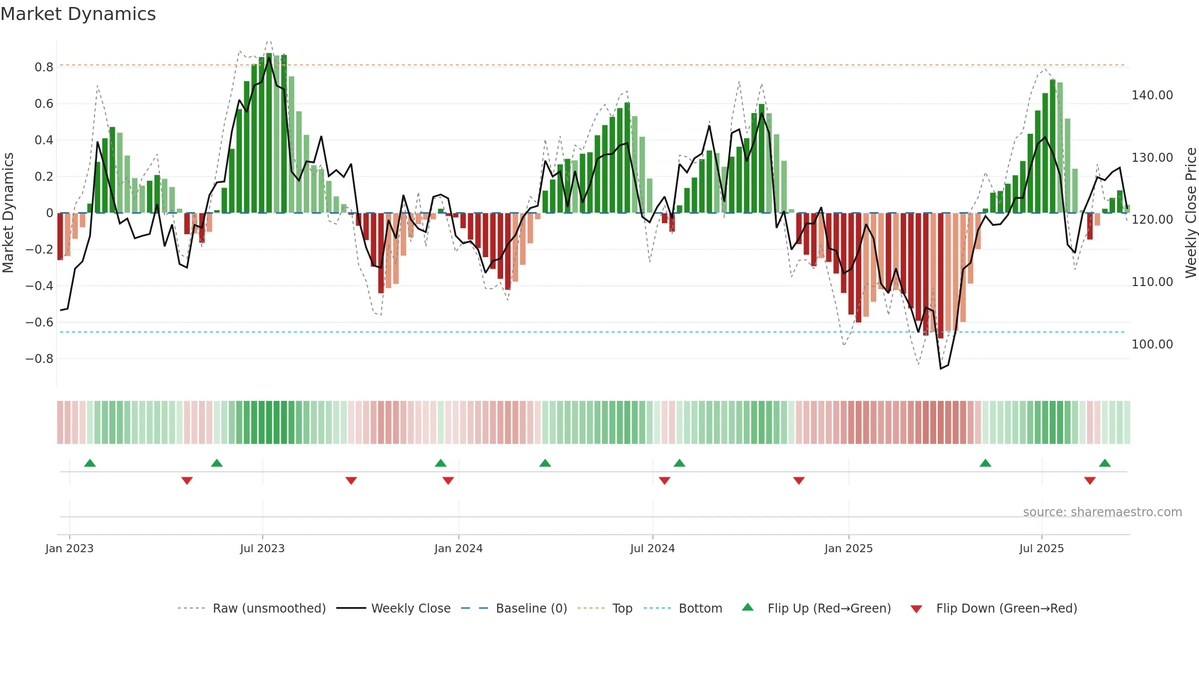 ARW weekly Market Dynamics chart, closing 2025-09-19.