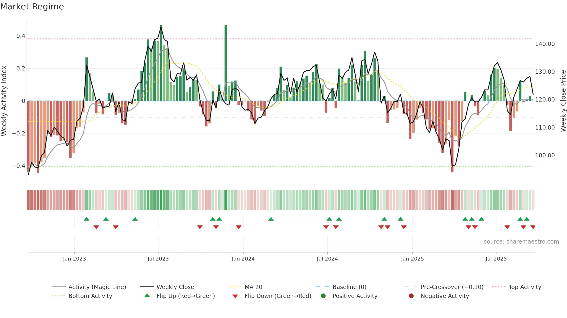 ARW weekly Market Snapshot chart, closing 2025-09-19.