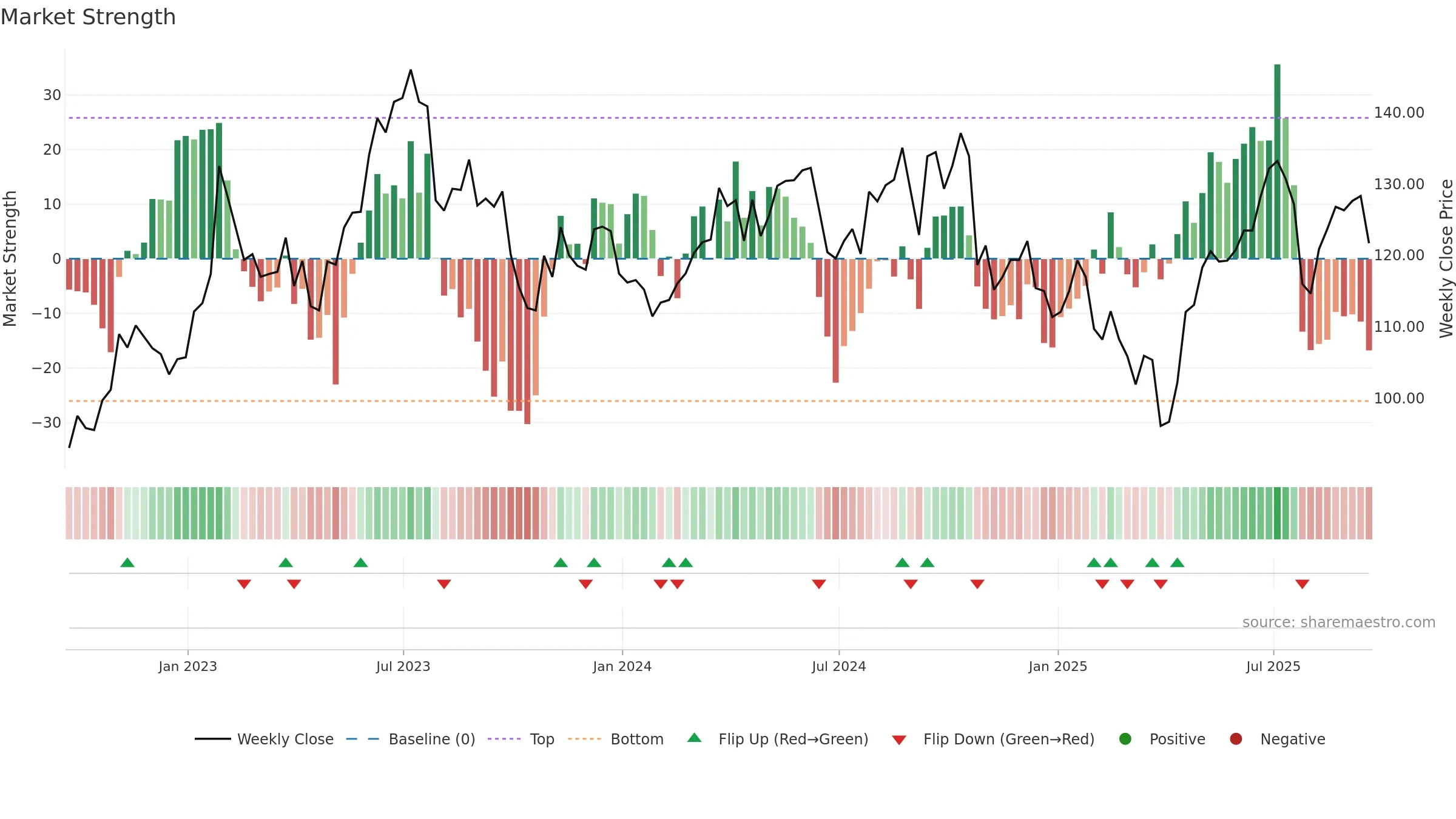 ARW weekly Market Strength chart, closing 2025-09-19.