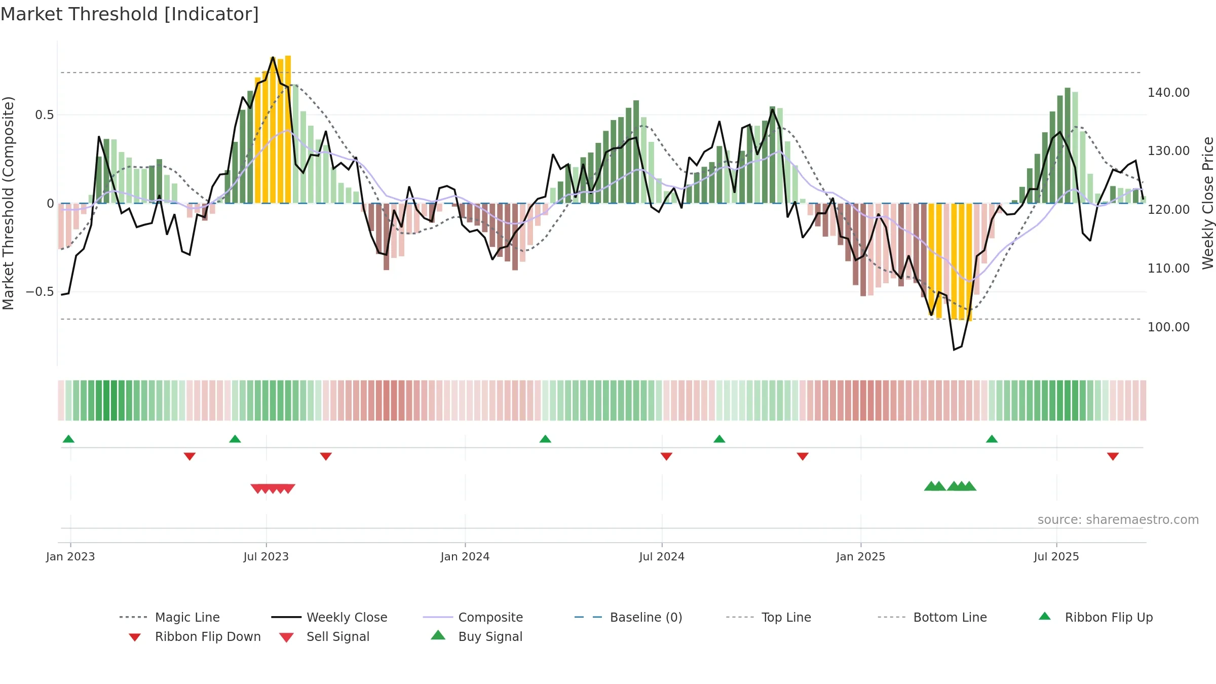 ARW weekly Market Threshold chart, closing 2025-09-19.