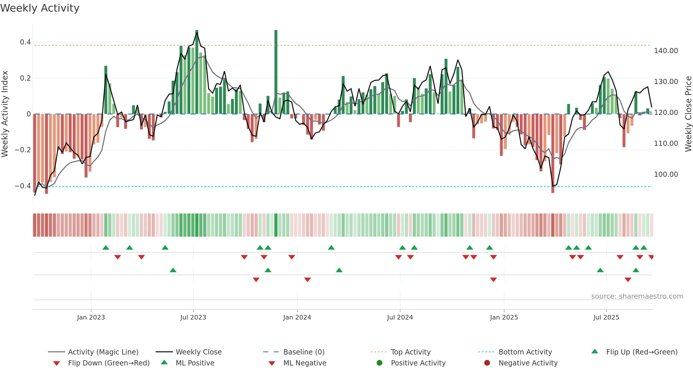 ARW weekly Activity chart, closing 2025-09-19.
