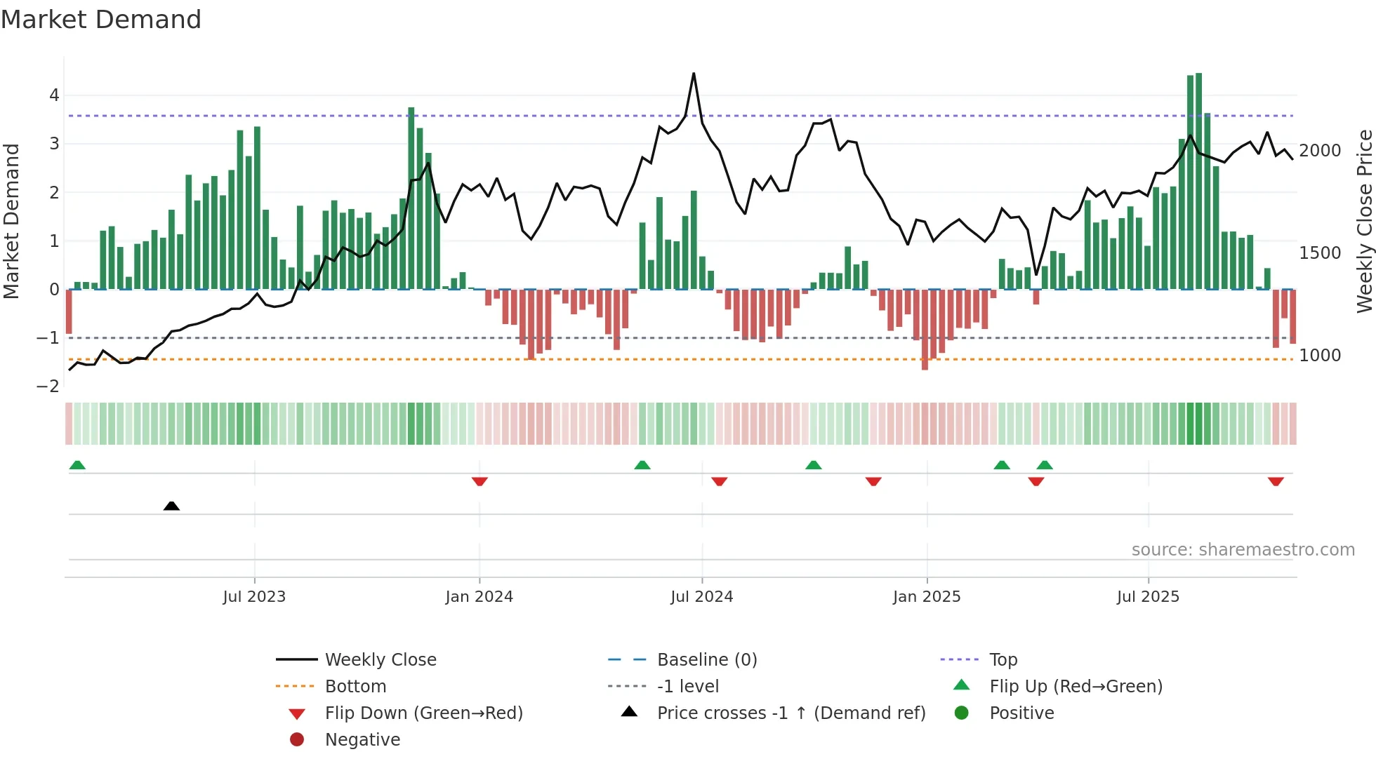 6351 weekly Market Demand chart
