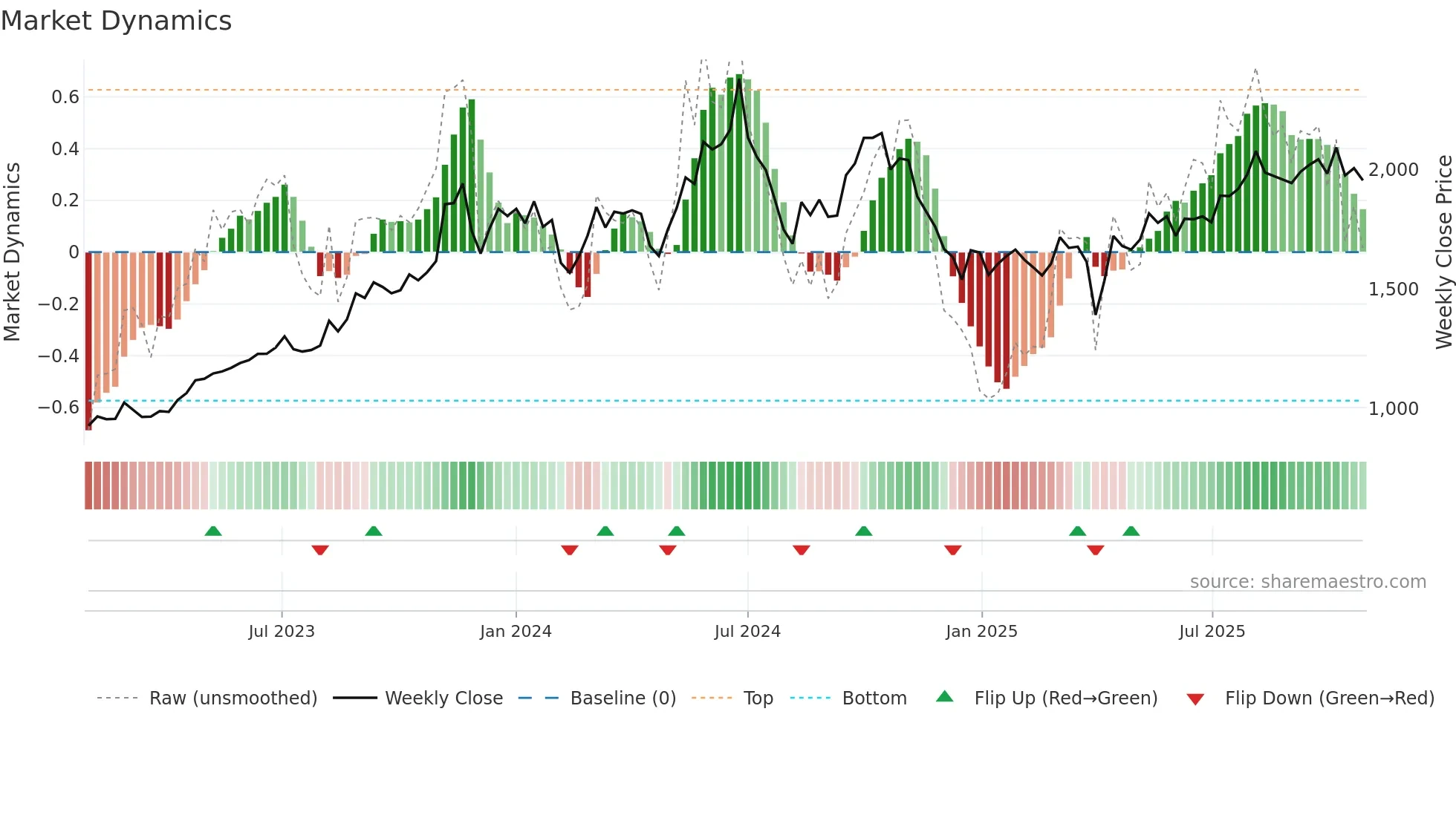 6351 weekly Market Dynamics chart
