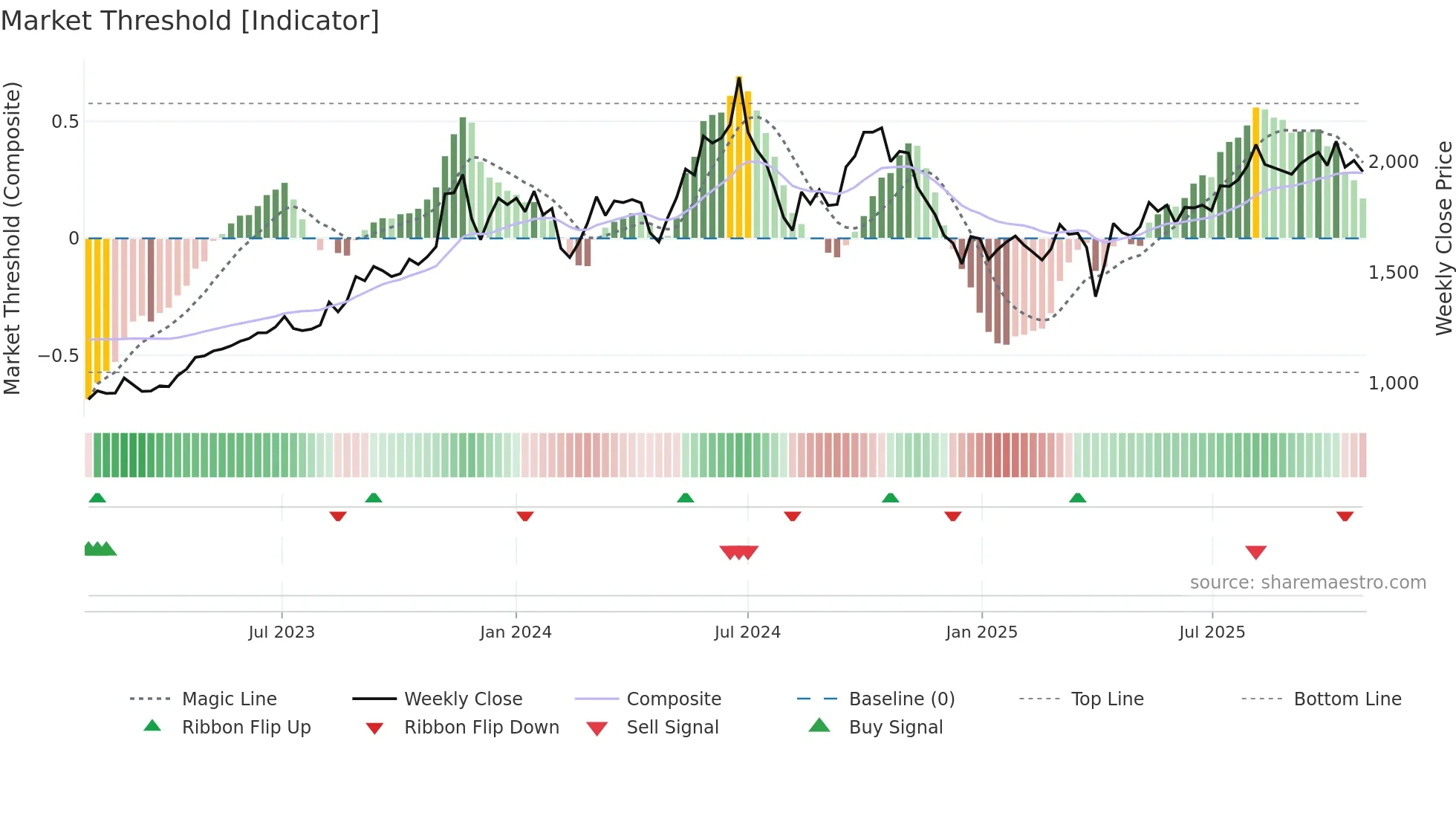 6351 weekly Market Threshold chart