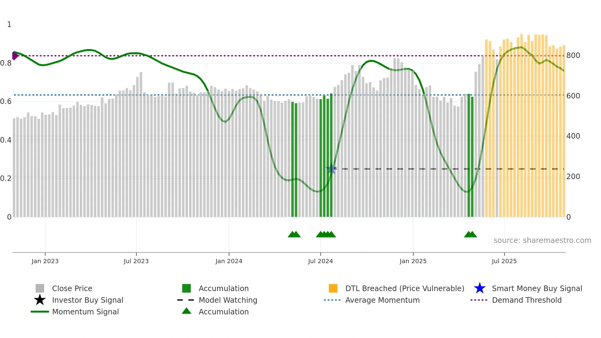 CCL weekly Smart Money chart