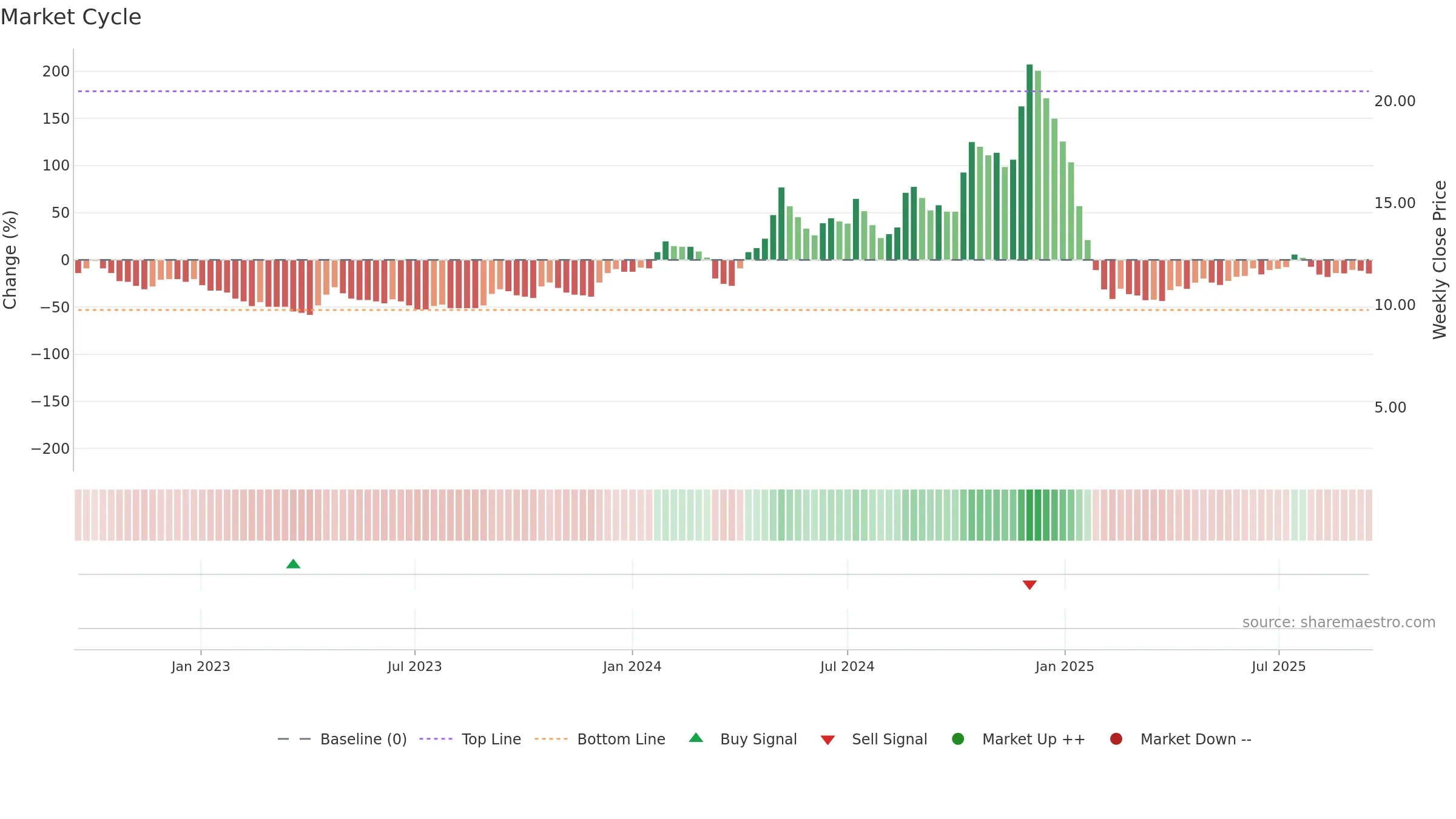 SABEVENTS weekly Market Cycle chart, closing 2025-09-15.