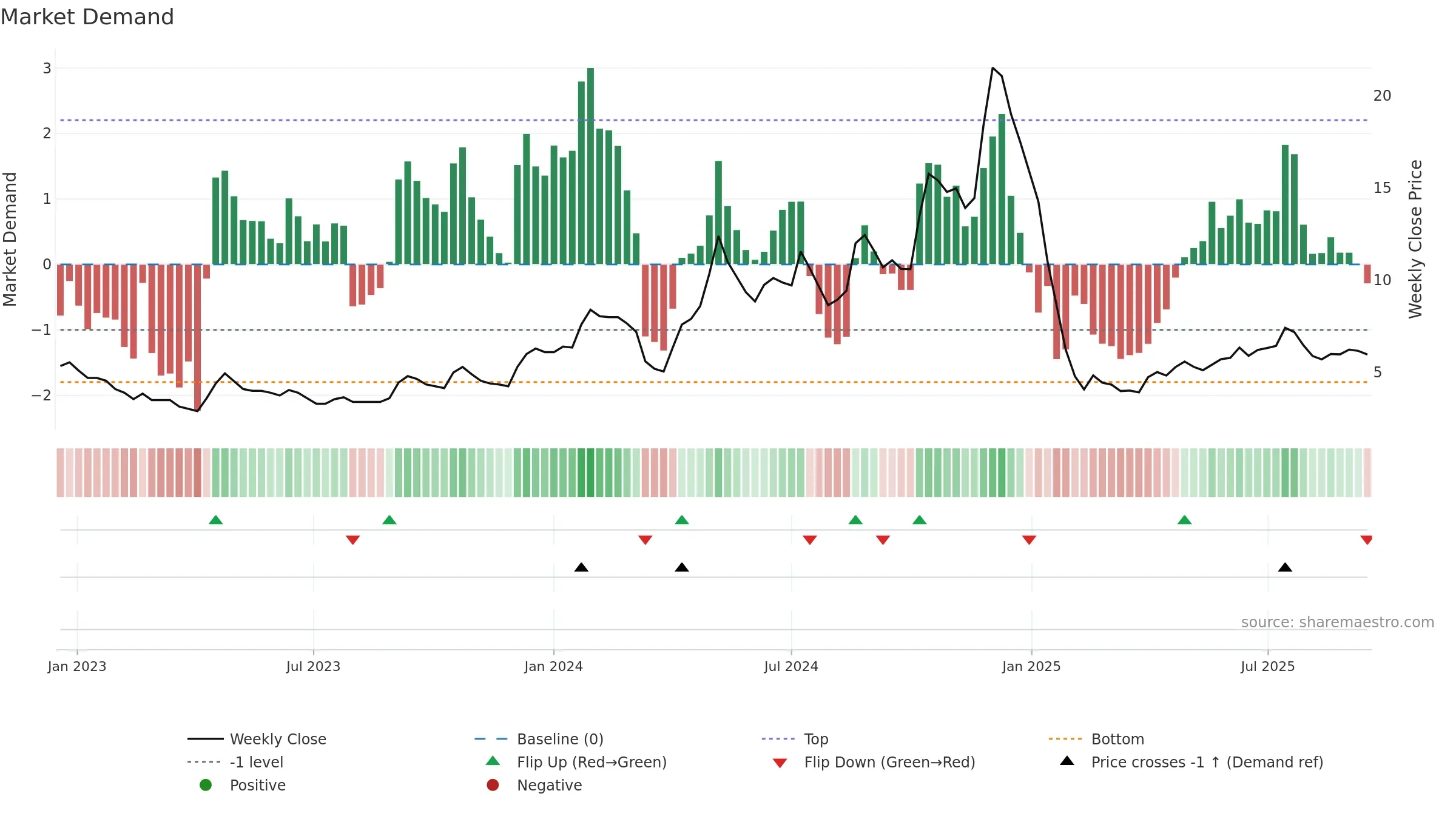 SABEVENTS weekly Market Demand chart, closing 2025-09-15.