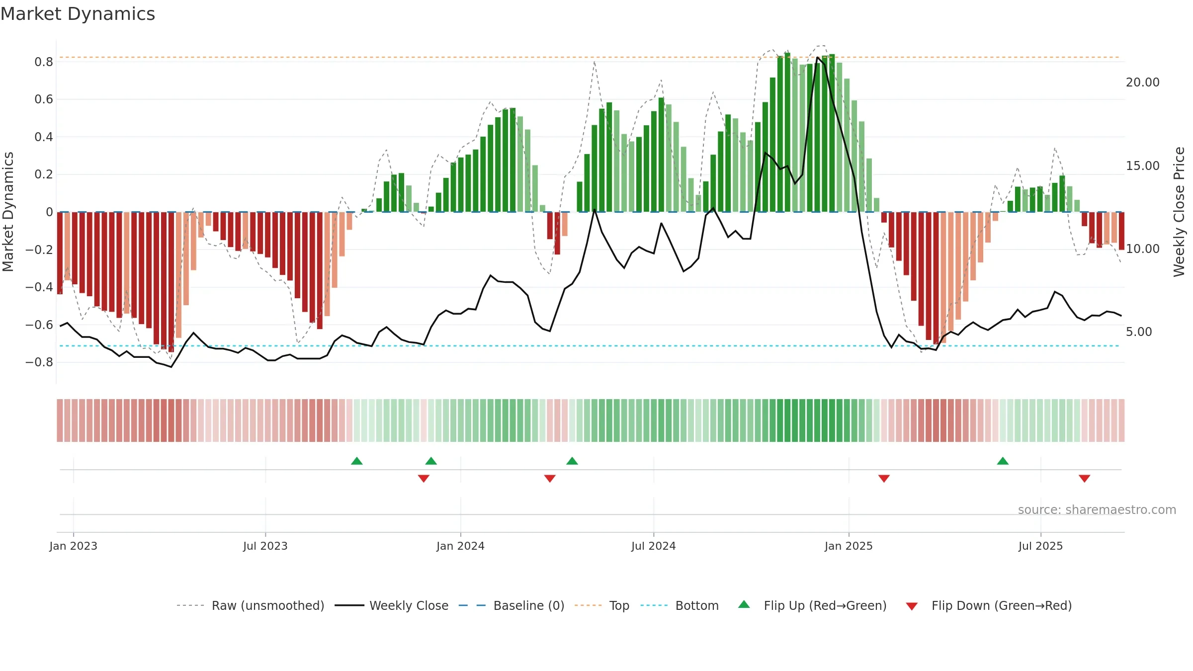 SABEVENTS weekly Market Dynamics chart, closing 2025-09-15.